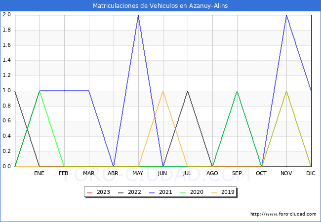estadísticas de Vehiculos Matriculados en el Municipio de Azanuy-Alins hasta Enero del 2023.