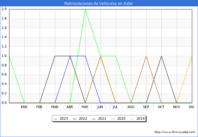 estadísticas de Vehiculos Matriculados en el Municipio de Azlor hasta Enero del 2023.