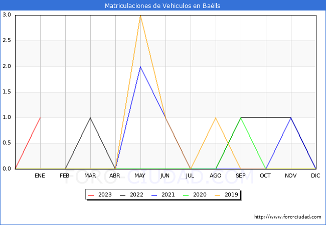 estadísticas de Vehiculos Matriculados en el Municipio de Baélls hasta Enero del 2023.