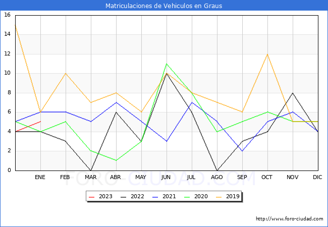 estadísticas de Vehiculos Matriculados en el Municipio de Graus hasta Enero del 2023.