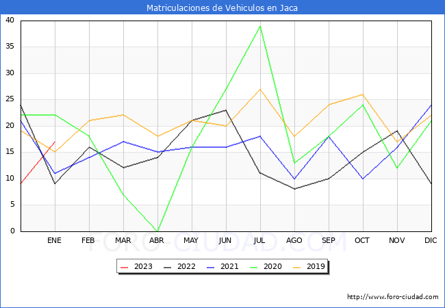 estadísticas de Vehiculos Matriculados en el Municipio de Jaca hasta Enero del 2023.