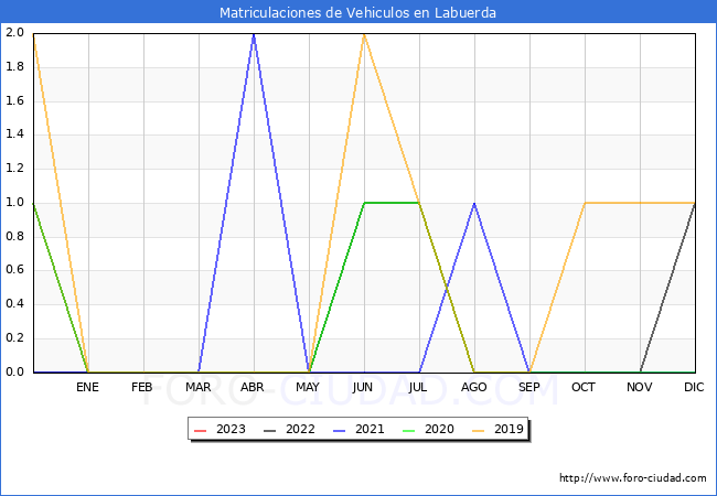 estadísticas de Vehiculos Matriculados en el Municipio de Labuerda hasta Enero del 2023.