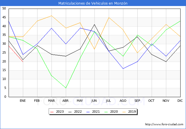 estadísticas de Vehiculos Matriculados en el Municipio de Monzón hasta Enero del 2023.