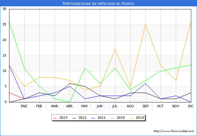 estadísticas de Vehiculos Matriculados en el Municipio de Nueno hasta Enero del 2023.