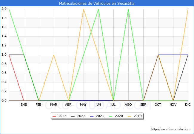 estadísticas de Vehiculos Matriculados en el Municipio de Secastilla hasta Enero del 2023.