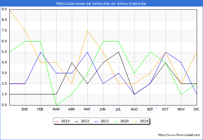 estadísticas de Vehiculos Matriculados en el Municipio de Aínsa-Sobrarbe hasta Enero del 2023.