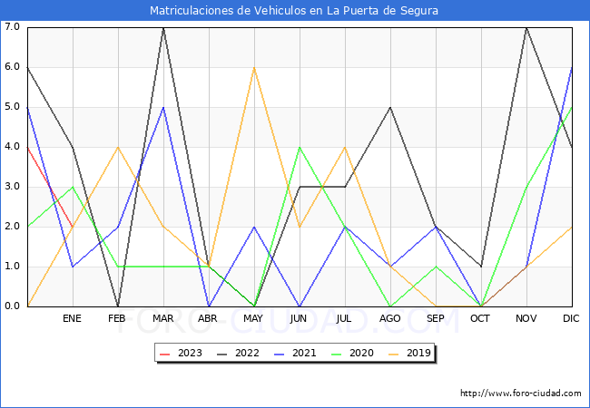 estadísticas de Vehiculos Matriculados en el Municipio de La Puerta de Segura hasta Enero del 2023.