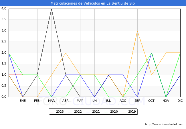 estadísticas de Vehiculos Matriculados en el Municipio de La Sentiu de Sió hasta Enero del 2023.