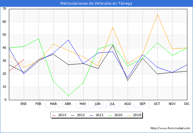 estadísticas de Vehiculos Matriculados en el Municipio de Tàrrega hasta Enero del 2023.