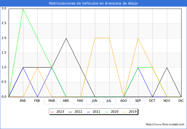 estadísticas de Vehiculos Matriculados en el Municipio de Arenzana de Abajo hasta Enero del 2023.