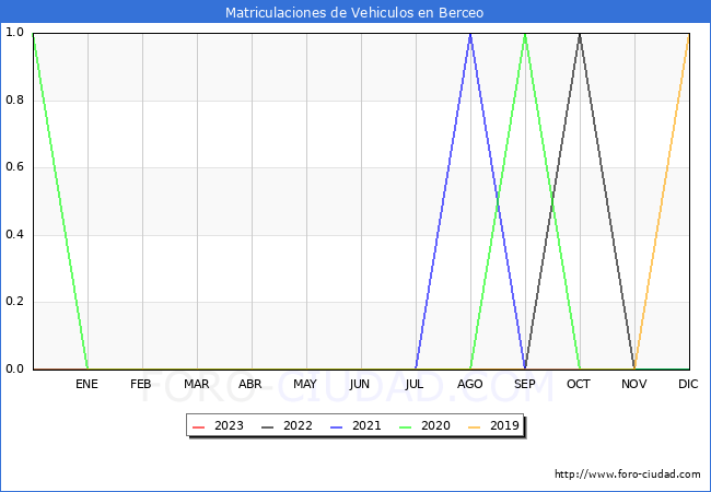 estadísticas de Vehiculos Matriculados en el Municipio de Berceo hasta Enero del 2023.