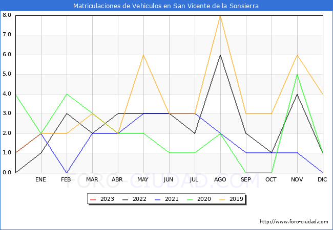 estadísticas de Vehiculos Matriculados en el Municipio de San Vicente de la Sonsierra hasta Enero del 2023.