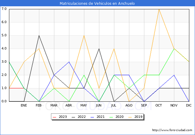estadísticas de Vehiculos Matriculados en el Municipio de Anchuelo hasta Enero del 2023.