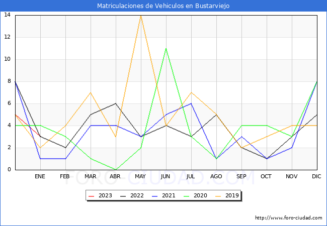 estadísticas de Vehiculos Matriculados en el Municipio de Bustarviejo hasta Enero del 2023.