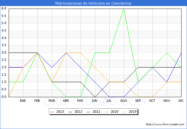 estadísticas de Vehiculos Matriculados en el Municipio de Cenicientos hasta Enero del 2023.
