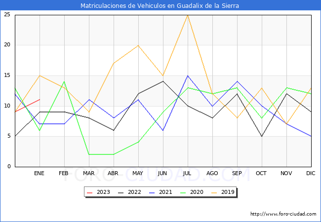 estadísticas de Vehiculos Matriculados en el Municipio de Guadalix de la Sierra hasta Enero del 2023.