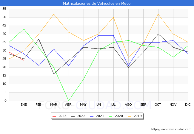 estadísticas de Vehiculos Matriculados en el Municipio de Meco hasta Enero del 2023.
