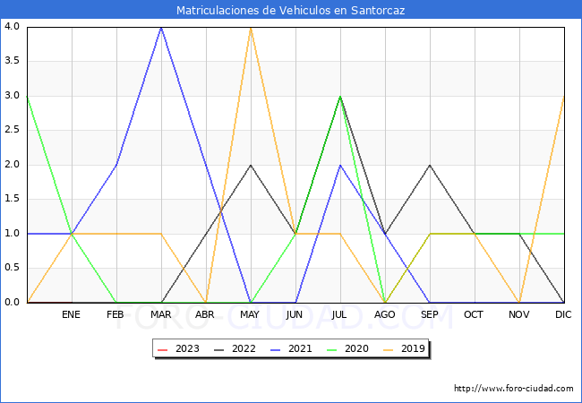 estadísticas de Vehiculos Matriculados en el Municipio de Santorcaz hasta Enero del 2023.