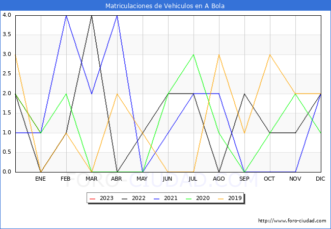 estadísticas de Vehiculos Matriculados en el Municipio de A Bola hasta Enero del 2023.