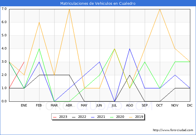 estadísticas de Vehiculos Matriculados en el Municipio de Cualedro hasta Enero del 2023.
