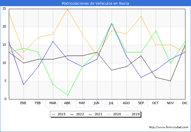 estadísticas de Vehiculos Matriculados en el Municipio de Navia hasta Enero del 2023.