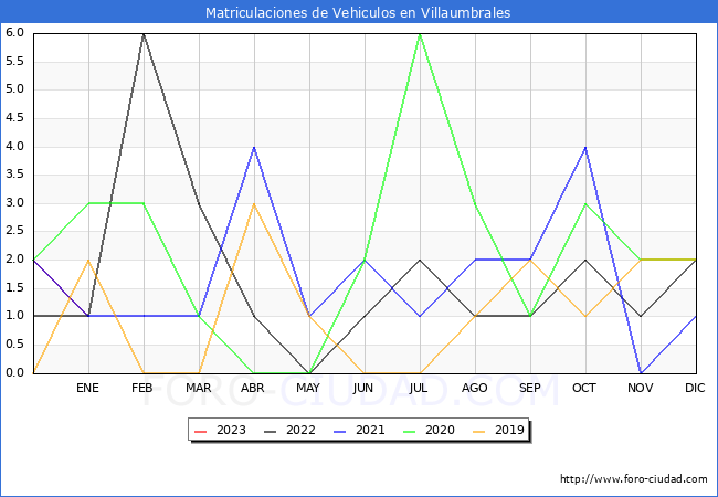 estadísticas de Vehiculos Matriculados en el Municipio de Villaumbrales hasta Enero del 2023.