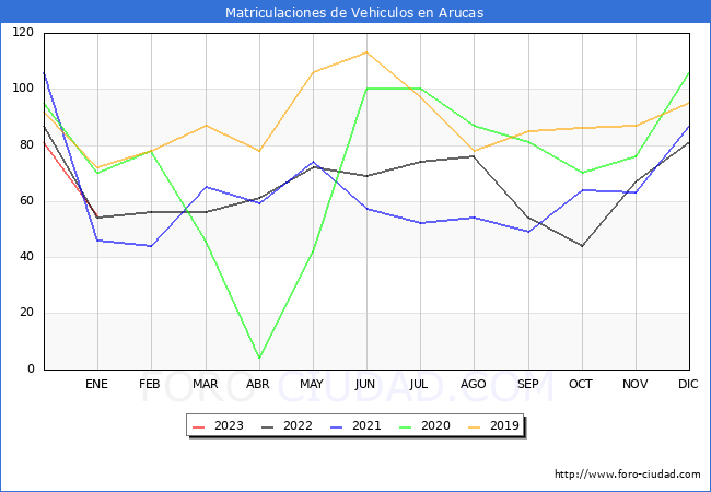 estadísticas de Vehiculos Matriculados en el Municipio de Arucas hasta Enero del 2023.