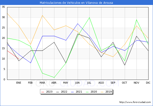 estadísticas de Vehiculos Matriculados en el Municipio de Vilanova de Arousa hasta Enero del 2023.
