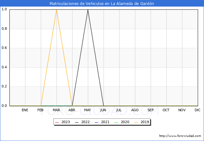 estadísticas de Vehiculos Matriculados en el Municipio de La Alameda de Gardón hasta Enero del 2023.