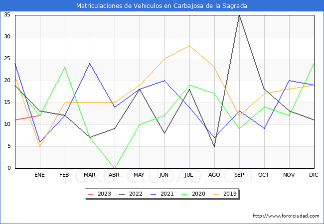 estadísticas de Vehiculos Matriculados en el Municipio de Carbajosa de la Sagrada hasta Enero del 2023.