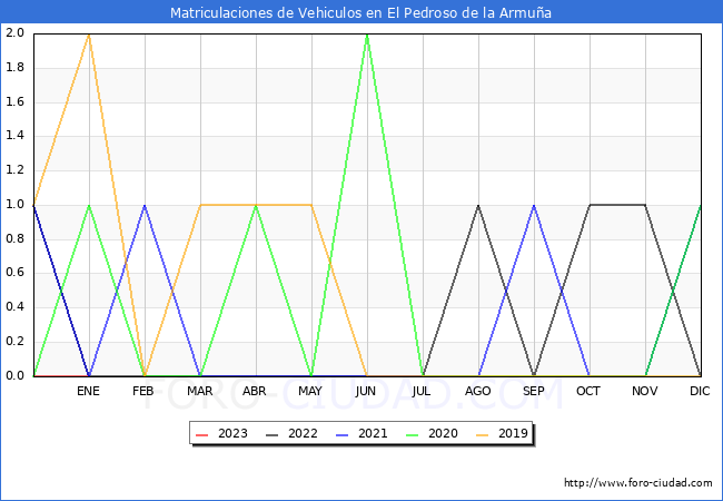 estadísticas de Vehiculos Matriculados en el Municipio de El Pedroso de la Armuña hasta Enero del 2023.