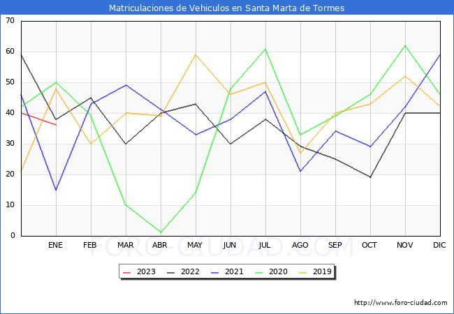 estadísticas de Vehiculos Matriculados en el Municipio de Santa Marta de Tormes hasta Enero del 2023.