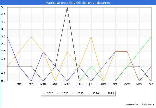 estadísticas de Vehiculos Matriculados en el Municipio de Valdecarros hasta Enero del 2023.