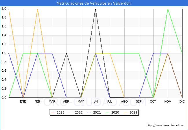 estadísticas de Vehiculos Matriculados en el Municipio de Valverdón hasta Enero del 2023.