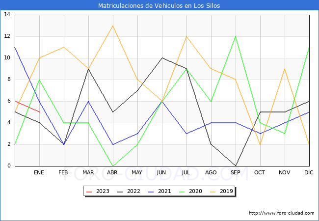 estadísticas de Vehiculos Matriculados en el Municipio de Los Silos hasta Enero del 2023.