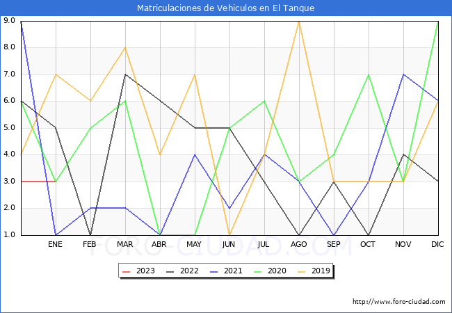 estadísticas de Vehiculos Matriculados en el Municipio de El Tanque hasta Enero del 2023.