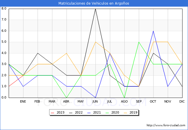 estadísticas de Vehiculos Matriculados en el Municipio de Argoños hasta Enero del 2023.