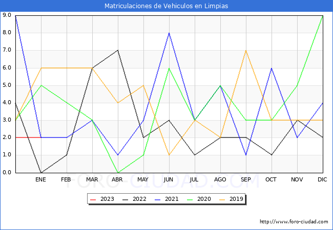 estadísticas de Vehiculos Matriculados en el Municipio de Limpias hasta Enero del 2023.
