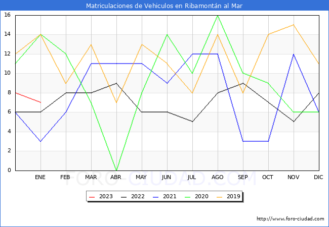 estadísticas de Vehiculos Matriculados en el Municipio de Ribamontán al Mar hasta Enero del 2023.