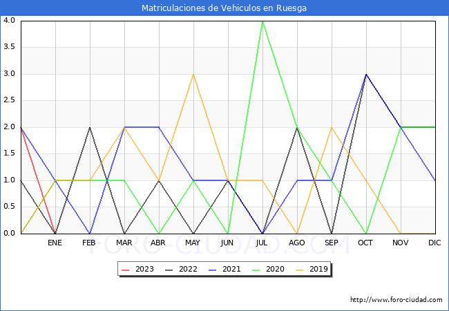 estadísticas de Vehiculos Matriculados en el Municipio de Ruesga hasta Enero del 2023.