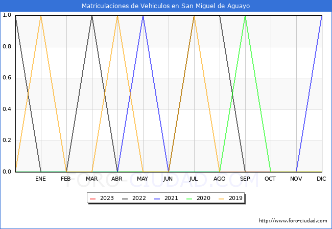 estadísticas de Vehiculos Matriculados en el Municipio de San Miguel de Aguayo hasta Enero del 2023.