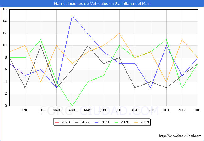 estadísticas de Vehiculos Matriculados en el Municipio de Santillana del Mar hasta Enero del 2023.