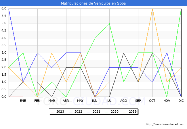 estadísticas de Vehiculos Matriculados en el Municipio de Soba hasta Enero del 2023.