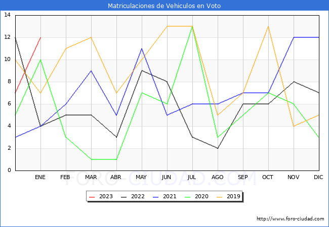 estadísticas de Vehiculos Matriculados en el Municipio de Voto hasta Enero del 2023.