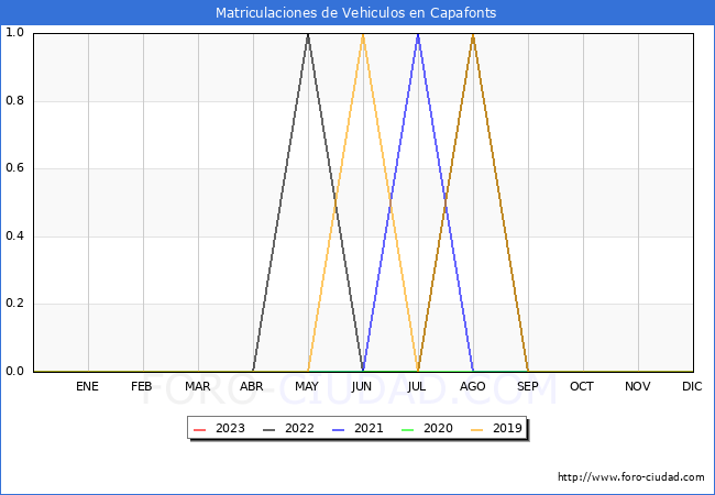 estadísticas de Vehiculos Matriculados en el Municipio de Capafonts hasta Enero del 2023.
