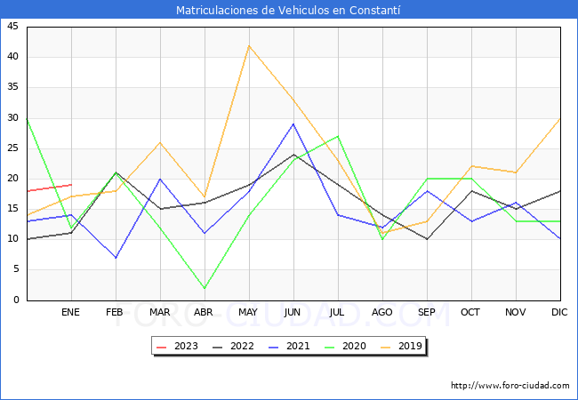 estadísticas de Vehiculos Matriculados en el Municipio de Constantí hasta Enero del 2023.