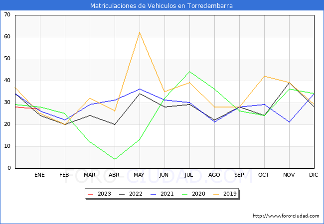 estadísticas de Vehiculos Matriculados en el Municipio de Torredembarra hasta Enero del 2023.
