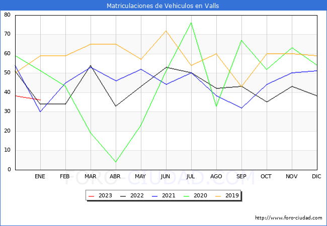 estadísticas de Vehiculos Matriculados en el Municipio de Valls hasta Enero del 2023.