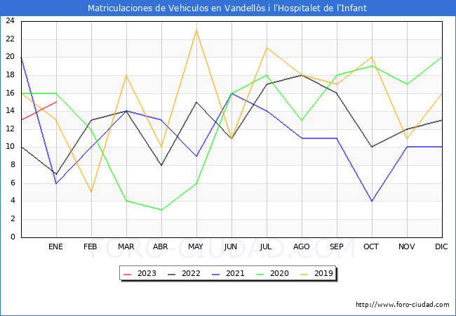 estadísticas de Vehiculos Matriculados en el Municipio de Vandellòs i l'Hospitalet de l'Infant hasta Enero del 2023.