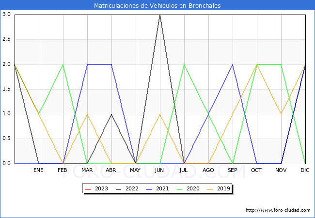 estadísticas de Vehiculos Matriculados en el Municipio de Bronchales hasta Enero del 2023.